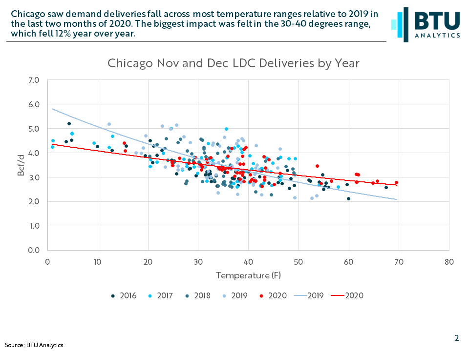 BTU Analytics