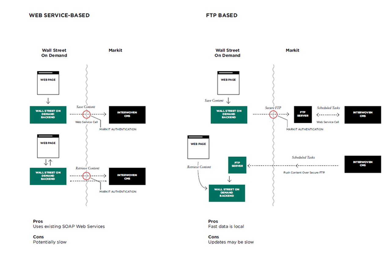 Interface Prototyping